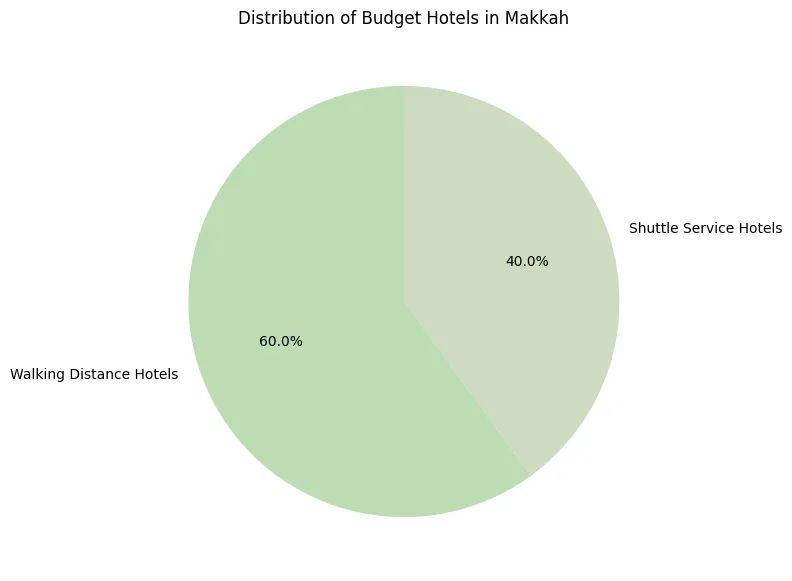 budget-friendly Umrah